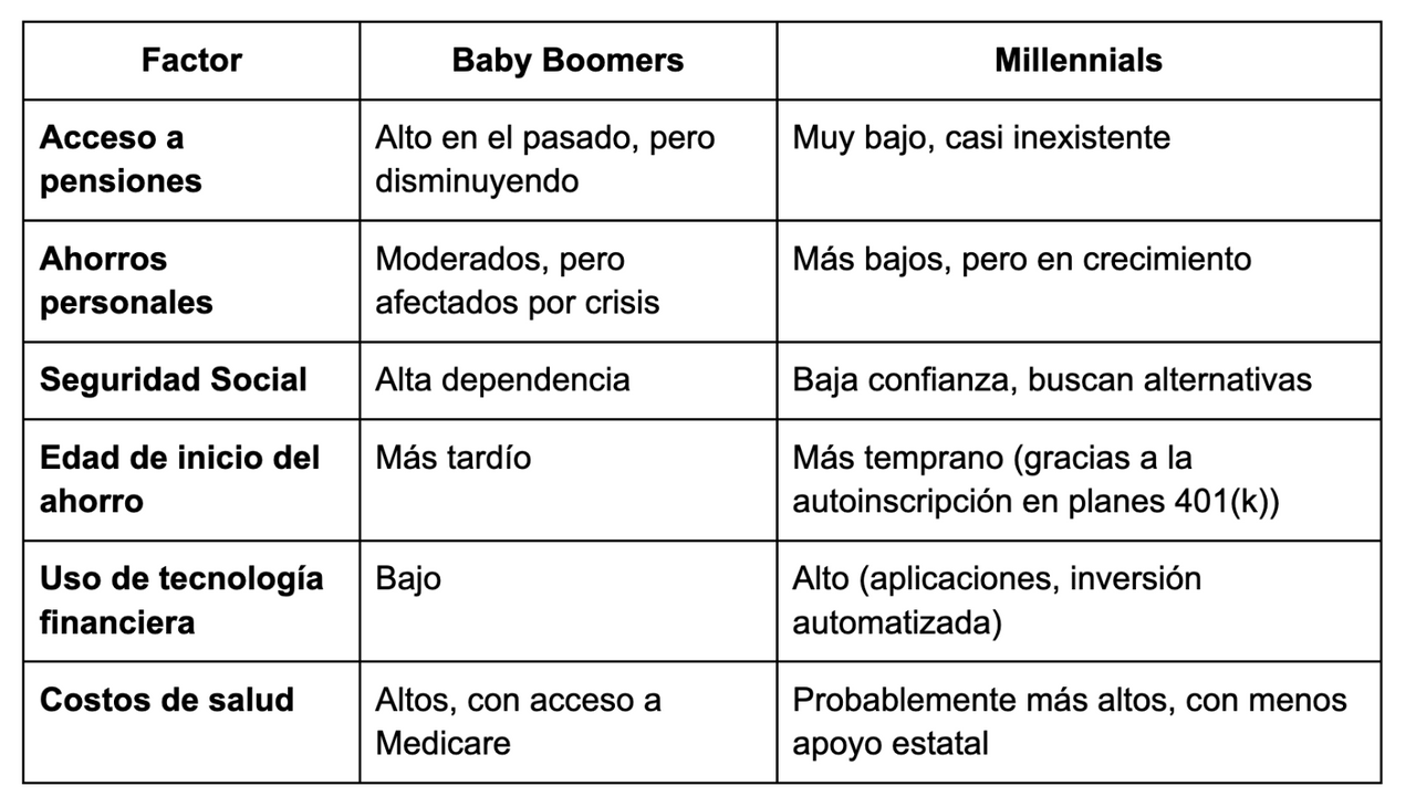Cuadro de la diferencia entre los baby boomers y millenials 